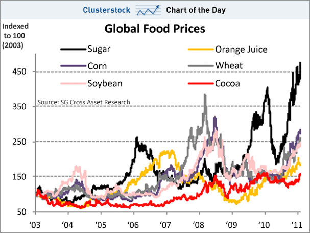 Food Prices Rising Chart